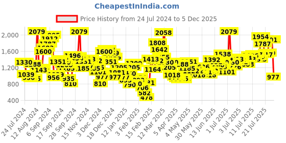 myntra.com StyleCast x Revolte Boys Polo Collar Printed T-shirt with Shorts stylecast x revolte Price History Graph from 24 Jul 2024 to 5 Dec 2025