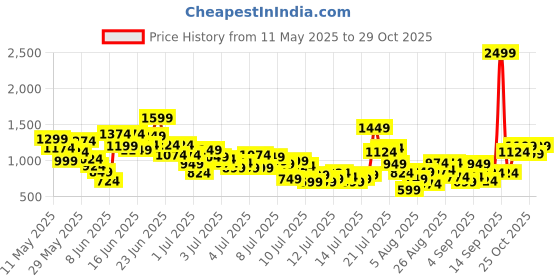 myntra.com StyleCast x Revolte Boys Polo Collar T-shirt With Shorts stylecast x revolte Price History Graph from 11 May 2025 to 29 Oct 2025