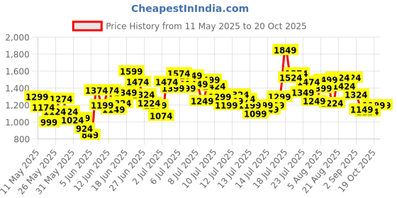 myntra.com StyleCast x Revolte Boys Polo Collar T-shirt With Shorts stylecast x revolte Price History Graph from 11 May 2025 to 20 Oct 2025