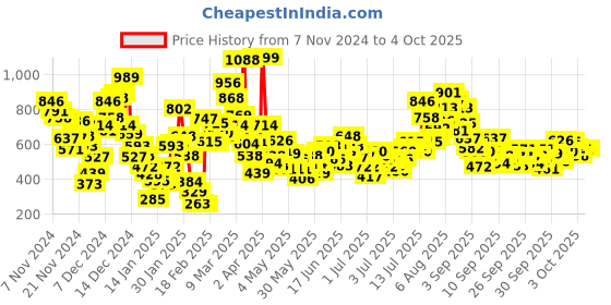 myntra.com StyleCast x Revolte Boys Printed stylecast x revolte Price History Graph from 7 Nov 2024 to 4 Oct 2025