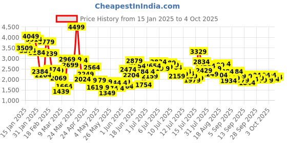 myntra.com StyleCast x Revolte Boys Printed 3-Piece Cotton Suits stylecast x revolte Price History Graph from 15 Jan 2025 to 4 Oct 2025