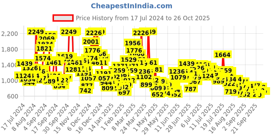 myntra.com StyleCast x Revolte Boys Printed Applique T-shirt stylecast x revolte Price History Graph from 17 Jul 2024 to 25 Oct 2025