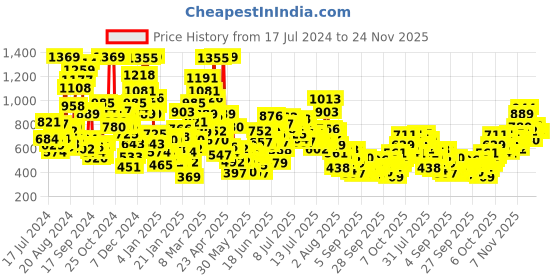 myntra.com StyleCast x Revolte Boys Printed Applique T-shirt stylecast x revolte Price History Graph from 17 Jul 2024 to 24 Nov 2025