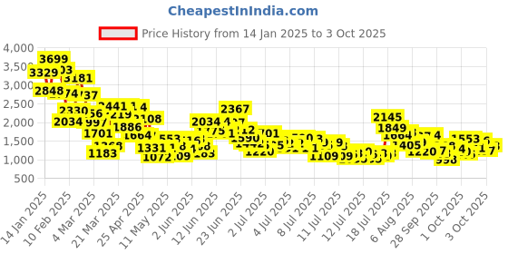 myntra.com StyleCast x Revolte Boys Printed Coat stylecast x revolte Price History Graph from 14 Jan 2025 to 3 Oct 2025