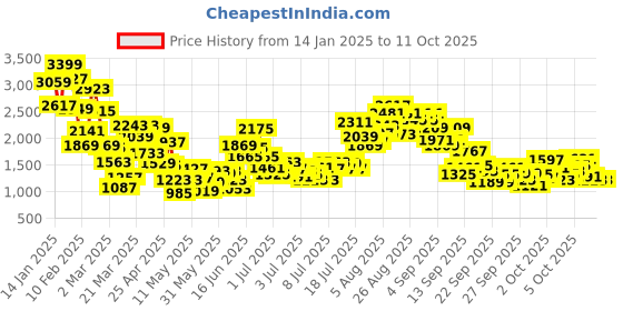 myntra.com StyleCast x Revolte Boys Printed Coat with Trousers stylecast x revolte Price History Graph from 14 Jan 2025 to 11 Oct 2025