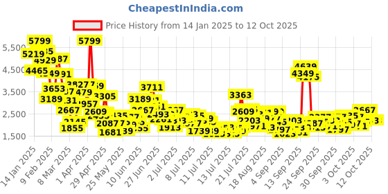 myntra.com StyleCast x Revolte Boys Printed Coat with Trousers stylecast x revolte Price History Graph from 14 Jan 2025 to 12 Oct 2025