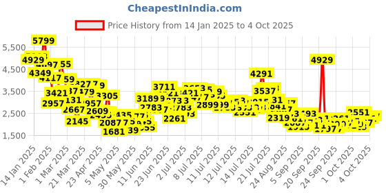 myntra.com StyleCast x Revolte Boys Printed Coat with Trousers stylecast x revolte Price History Graph from 14 Jan 2025 to 3 Oct 2025