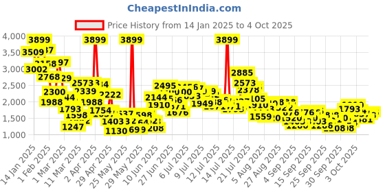 myntra.com StyleCast x Revolte Boys Printed Coat with Trousers stylecast x revolte Price History Graph from 14 Jan 2025 to 4 Oct 2025