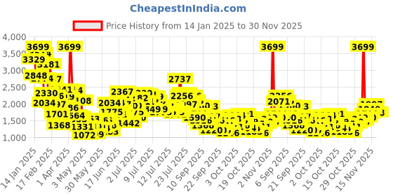 myntra.com StyleCast x Revolte Boys Printed Coat with Trousers stylecast x revolte Price History Graph from 14 Jan 2025 to 29 Nov 2025