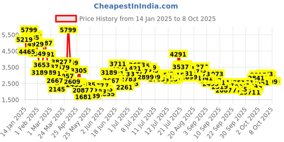 myntra.com StyleCast x Revolte Boys Printed Coat with Trousers stylecast x revolte Price History Graph from 14 Jan 2025 to 4 Oct 2025