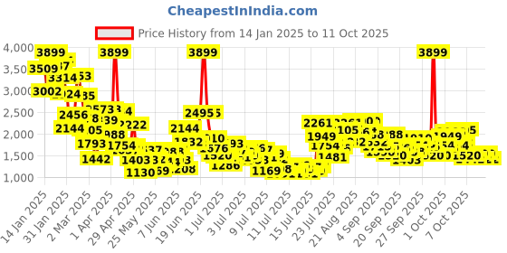 myntra.com StyleCast x Revolte Boys Printed Coat with Trousers stylecast x revolte Price History Graph from 14 Jan 2025 to 11 Oct 2025