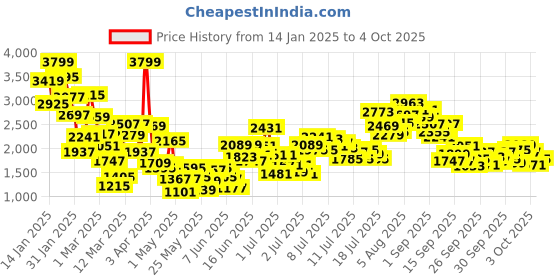 myntra.com StyleCast x Revolte Boys Printed Coat with Trousers stylecast x revolte Price History Graph from 14 Jan 2025 to 4 Oct 2025