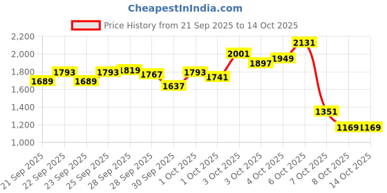 myntra.com StyleCast x Revolte Boys Printed Coat with Trousers stylecast x revolte Price History Graph from 21 Sep 2025 to 14 Oct 2025