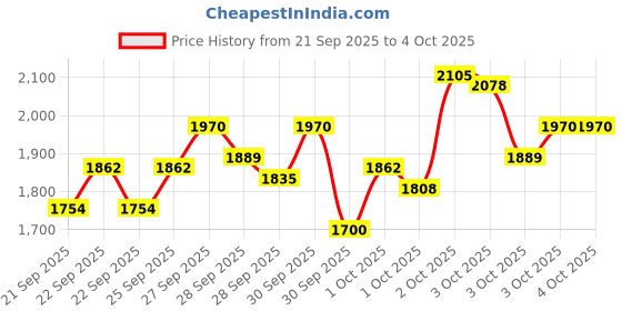 myntra.com StyleCast x Revolte Boys Printed Coat with Trousers stylecast x revolte Price History Graph from 21 Sep 2025 to 4 Oct 2025
