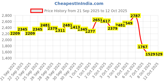 myntra.com StyleCast x Revolte Boys Printed Coat with Trousers stylecast x revolte Price History Graph from 21 Sep 2025 to 12 Oct 2025