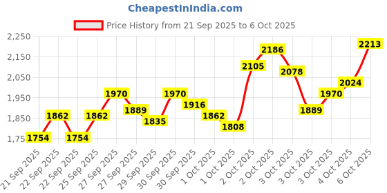 myntra.com StyleCast x Revolte Boys Printed Coat with Trousers stylecast x revolte Price History Graph from 21 Sep 2025 to 5 Oct 2025