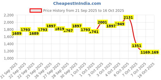 myntra.com StyleCast x Revolte Boys Printed Coat with Trousers Clothing Set stylecast x revolte Price History Graph from 21 Sep 2025 to 15 Oct 2025