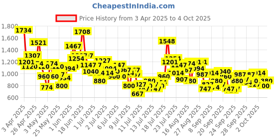 myntra.com StyleCast x Revolte Boys Printed Cotton Romper stylecast x revolte Price History Graph from 3 Apr 2025 to 4 Oct 2025