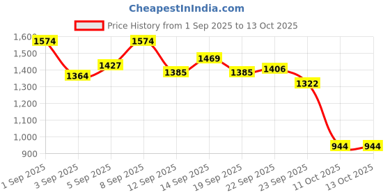 myntra.com StyleCast x Revolte Boys Printed Cotton Romper stylecast x revolte Price History Graph from 1 Sep 2025 to 12 Oct 2025