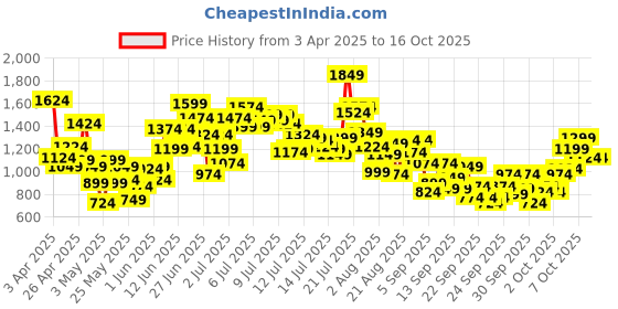 myntra.com StyleCast x Revolte Boys Printed Cotton Rompers stylecast x revolte Price History Graph from 3 Apr 2025 to 4 Oct 2025
