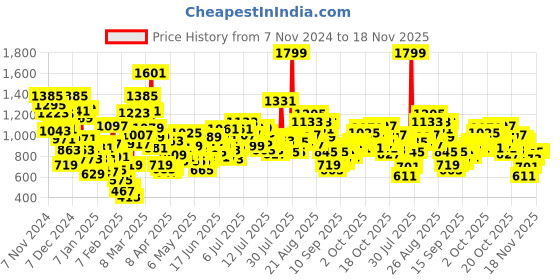 myntra.com StyleCast x Revolte Boys Printed Cotton Round Neck Full Sleeves Pullover Sweatshirt stylecast x revolte Price History Graph from 7 Nov 2024 to 18 Nov 2025
