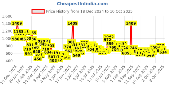 myntra.com StyleCast x Revolte Boys Printed Long Sleeves Sweatshirt With Pyjamas stylecast x revolte Price History Graph from 18 Dec 2024 to 4 Oct 2025