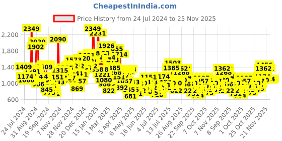 myntra.com StyleCast x Revolte Boys Printed Loose Fit Easy Wash Trousers stylecast x revolte Price History Graph from 24 Jul 2024 to 25 Nov 2025