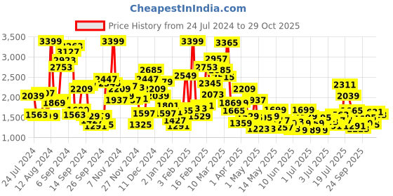 myntra.com StyleCast x Revolte Boys Printed Mandarin Collar Shirt With Short stylecast x revolte Price History Graph from 24 Jul 2024 to 29 Oct 2025