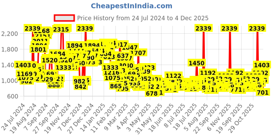 myntra.com StyleCast x Revolte Boys Printed Mandarin Collar T-shirt with Shorts stylecast x revolte Price History Graph from 24 Jul 2024 to 4 Dec 2025