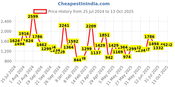 myntra.com StyleCast x Revolte Boys Printed Medium Coverage Swim set stylecast x revolte Price History Graph from 25 Jul 2024 to 12 Oct 2025