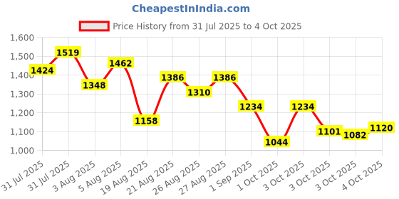 myntra.com StyleCast x Revolte Boys Printed Mid Rise Regular Fit Regular Shorts stylecast x revolte Price History Graph from 31 Jul 2025 to 4 Oct 2025