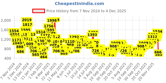 myntra.com StyleCast x Revolte Boys Printed Night suit stylecast x revolte Price History Graph from 7 Nov 2024 to 4 Dec 2025
