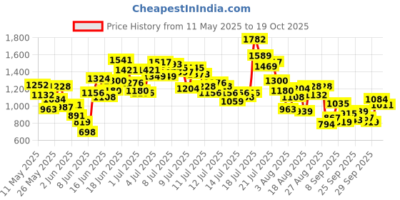 myntra.com StyleCast x Revolte Boys Printed Polo Collar T-Shirt With Shorts stylecast x revolte Price History Graph from 11 May 2025 to 18 Oct 2025