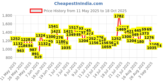 myntra.com StyleCast x Revolte Boys Printed Polo Collar T-shirt With Shorts stylecast x revolte Price History Graph from 11 May 2025 to 18 Oct 2025