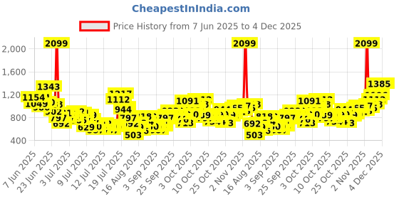 myntra.com StyleCast x Revolte Boys Printed Polo Collar T-shirt with Shorts stylecast x revolte Price History Graph from 7 Jun 2025 to 3 Dec 2025
