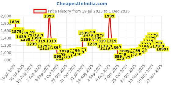 myntra.com StyleCast x Revolte Boys Printed Polo Collar T-shirt With Shorts stylecast x revolte Price History Graph from 19 Jul 2025 to 30 Nov 2025