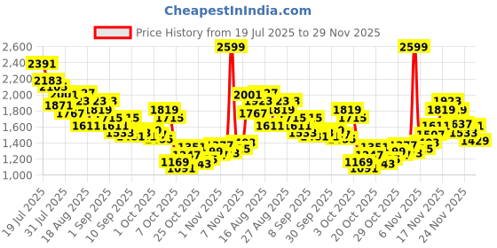 myntra.com StyleCast x Revolte Boys Printed Polo Collar T-shirt With Shorts stylecast x revolte Price History Graph from 19 Jul 2025 to 29 Nov 2025