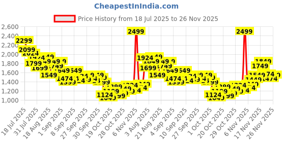 myntra.com StyleCast x Revolte Boys Printed Polo Collar T-shirt With Shorts stylecast x revolte Price History Graph from 18 Jul 2025 to 26 Nov 2025
