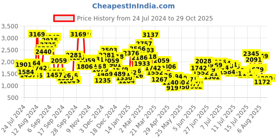 myntra.com StyleCast x Revolte Boys Printed Pure Cotton Shirt With Short stylecast x revolte Price History Graph from 24 Jul 2024 to 28 Oct 2025