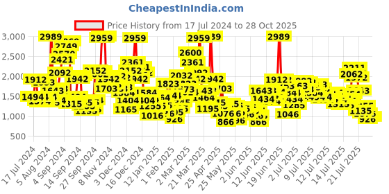 myntra.com StyleCast x Revolte Boys Printed Pure Cotton Shirt with Shorts stylecast x revolte Price History Graph from 17 Jul 2024 to 28 Oct 2025