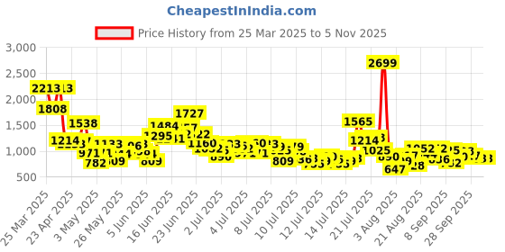 myntra.com StyleCast x Revolte Boys Printed Pure Cotton Shirt With Shorts stylecast x revolte Price History Graph from 25 Mar 2025 to 4 Nov 2025