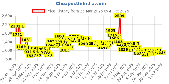 myntra.com StyleCast x Revolte Boys Printed Pure Cotton Shirt With Shorts stylecast x revolte Price History Graph from 25 Mar 2025 to 4 Oct 2025