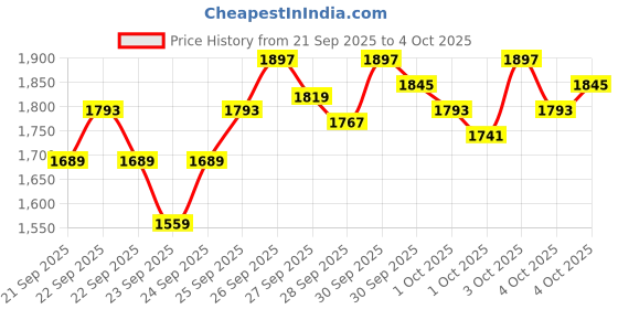myntra.com StyleCast x Revolte Boys Printed Pure Cotton Sweatshirt with Trousers stylecast x revolte Price History Graph from 21 Sep 2025 to 4 Oct 2025