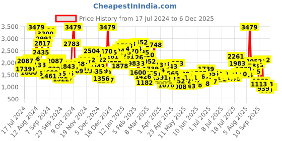 myntra.com StyleCast x Revolte Boys Printed Pure Cotton T-shirt and Shirt with Shorts stylecast x revolte Price History Graph from 17 Jul 2024 to 4 Dec 2025