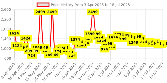 myntra.com StyleCast x Revolte Boys Printed Pure Cotton T-shirt With Capris stylecast x revolte Price History Graph from 3 Apr 2025 to 18 Jul 2025