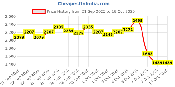 myntra.com StyleCast x Revolte Boys Printed Pure Cotton T-shirt with Jeans stylecast x revolte Price History Graph from 21 Sep 2025 to 4 Oct 2025