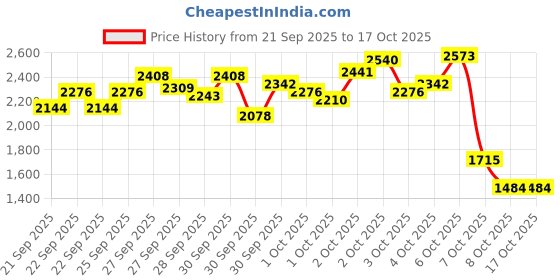 myntra.com StyleCast x Revolte Boys Printed Pure Cotton T-shirt with Shirt & Trousers stylecast x revolte Price History Graph from 21 Sep 2025 to 3 Oct 2025