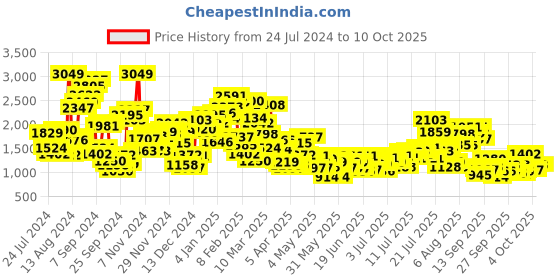 myntra.com StyleCast x Revolte Boys Printed Pure Cotton T-shirt With Short stylecast x revolte Price History Graph from 24 Jul 2024 to 4 Oct 2025