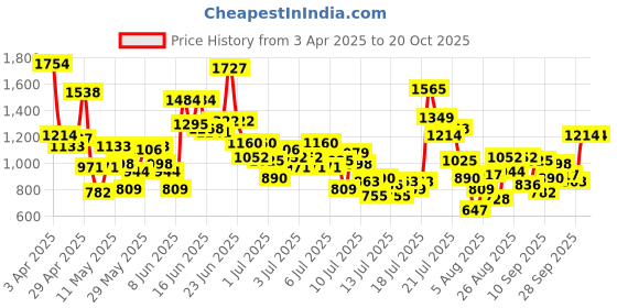 myntra.com StyleCast x Revolte Boys Printed Pure Cotton T-shirt With Shorts stylecast x revolte Price History Graph from 3 Apr 2025 to 20 Oct 2025