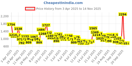 myntra.com StyleCast x Revolte Boys Printed Pure Cotton T-shirt with Shorts stylecast x revolte Price History Graph from 3 Apr 2025 to 13 Nov 2025